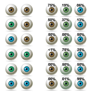 hur får man gröna ögon tabell
